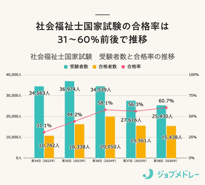 【結果速報】第38回社会福祉士国家試験の合格者数・合格率・合格基準と、入職者の実体験を紹介!