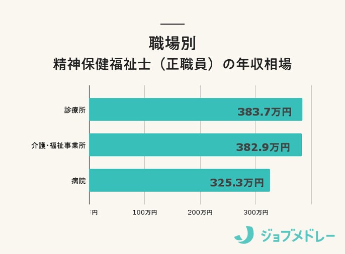 精神保健福祉士の年収相場