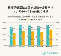 【結果速報】第28回精神保健福祉士国家試験の合格者数・合格率・合格基準を紹介！