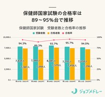 【結果速報】第112回保健師国家試験の合格者数・合格率・合格基準と、入職1年目の実体験を紹介！