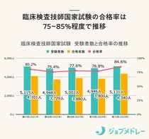 【結果速報】第72回臨床検査技師国家試験の合格者数・合格率・合格基準と、働く人の実体験を紹介！