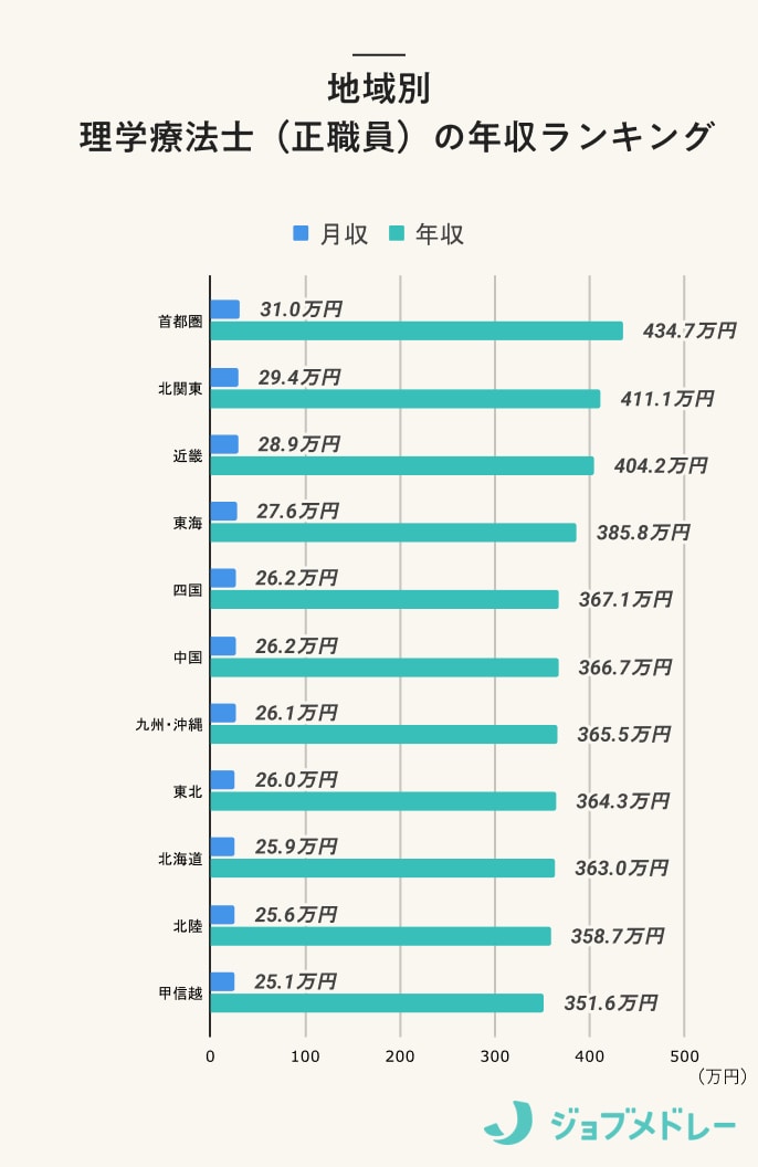 地域別 理学療法士（正職員）の年収ランキング