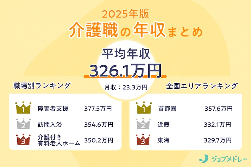 介護職(介護士)の求人3万626件を徹底調査!リアルな給料・年収はいくら?【2025年最新】
