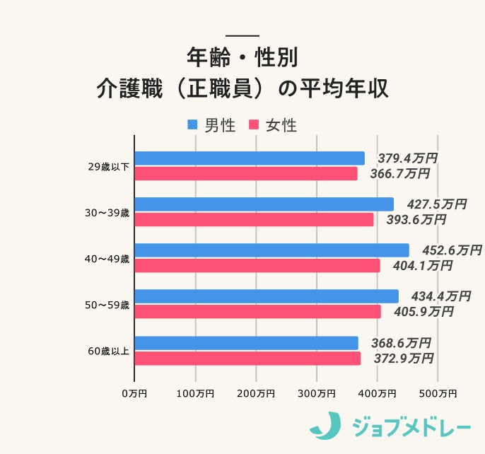 年齢別 介護職(正職員)の年収