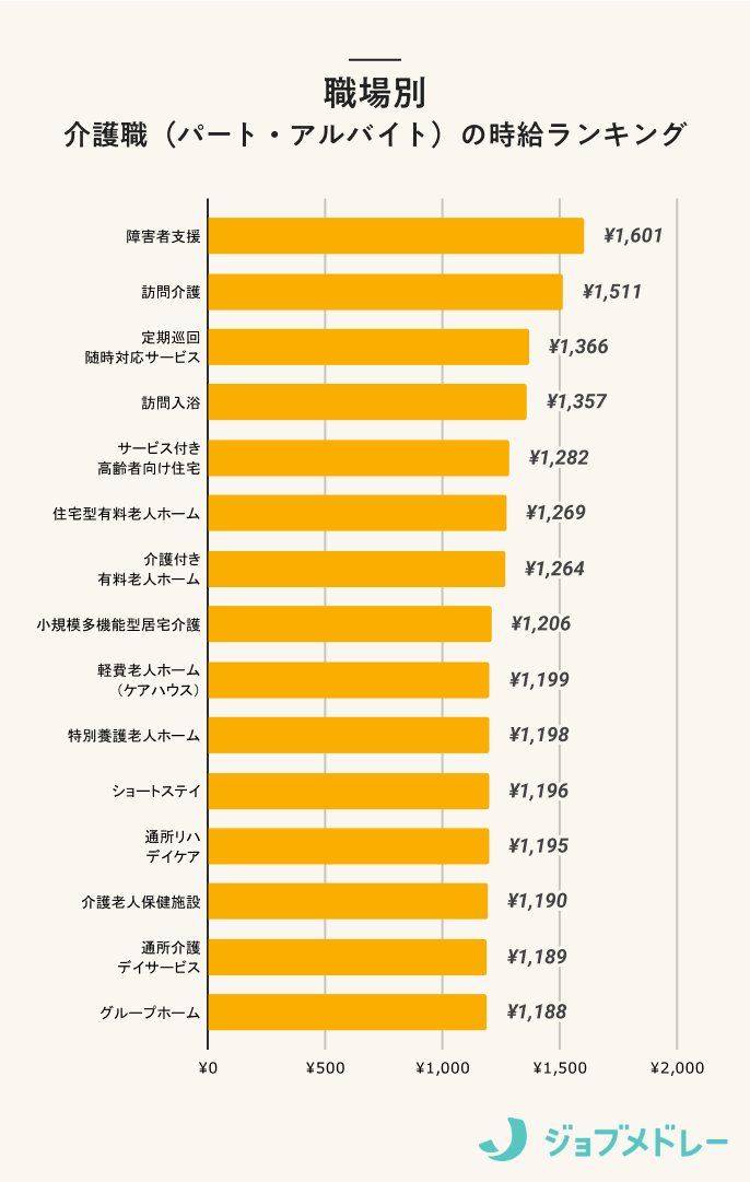 介護職(パート・アルバイト)の時給ランキング