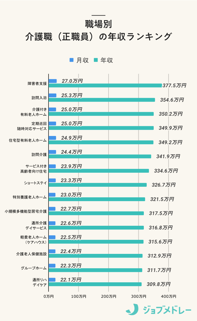 職場別介護職(正職員)の年収ランキング