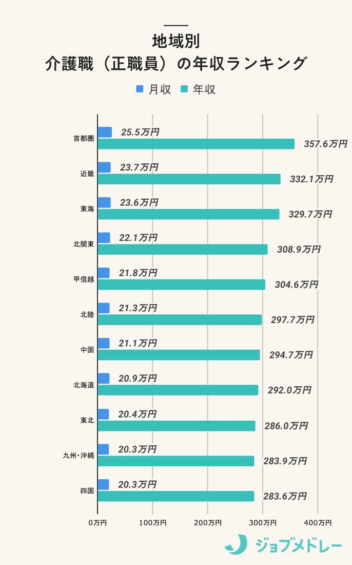 地域別 介護職(正職員)の年収ランキング