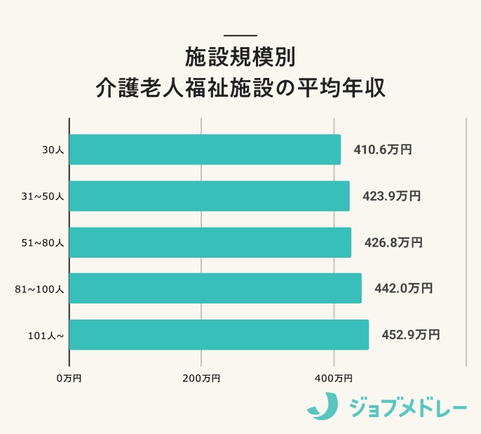 施設規模別 介護職(正職員)の年収