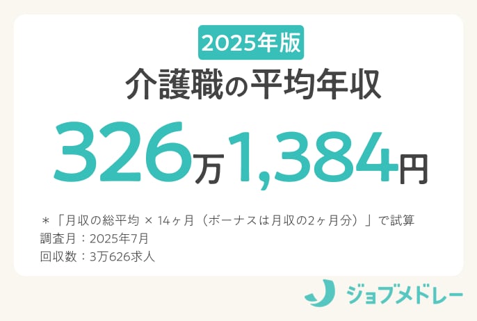 介護職(介護士)の求人3万626件を徹底調査!リアルな給料・年収はいくら?【2025年最新】
