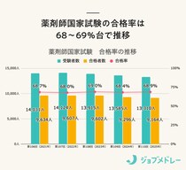 【結果速報】第111回薬剤師国家試験の合格者数・合格率・合格基準と、働く人の実体験を紹介！