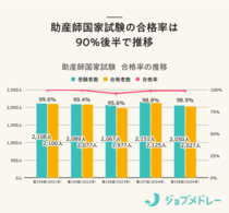 【結果速報】第109回助産師国家試験の合格者数・合格率・合格基準と、実際に働く人の実体験を紹介！