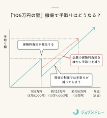 「106万円の壁」が撤廃。厚生年金の加入要件や特例措置の対象年収を解説【2026年10月予定】