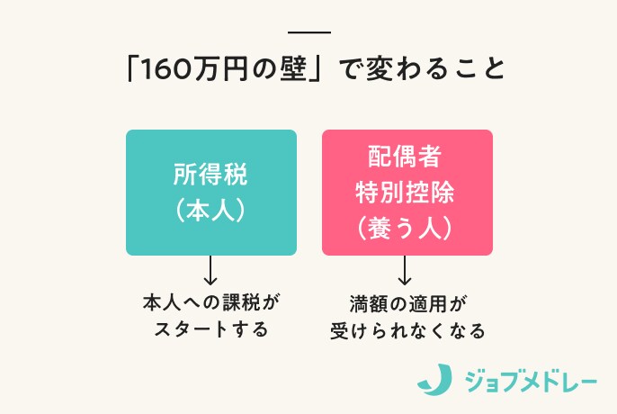 160万円の壁で変わること