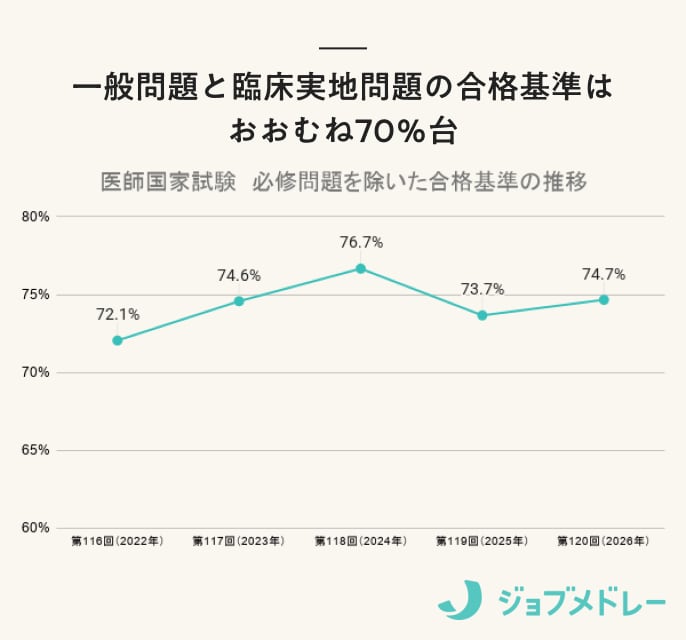 医師国家試験の合格基準