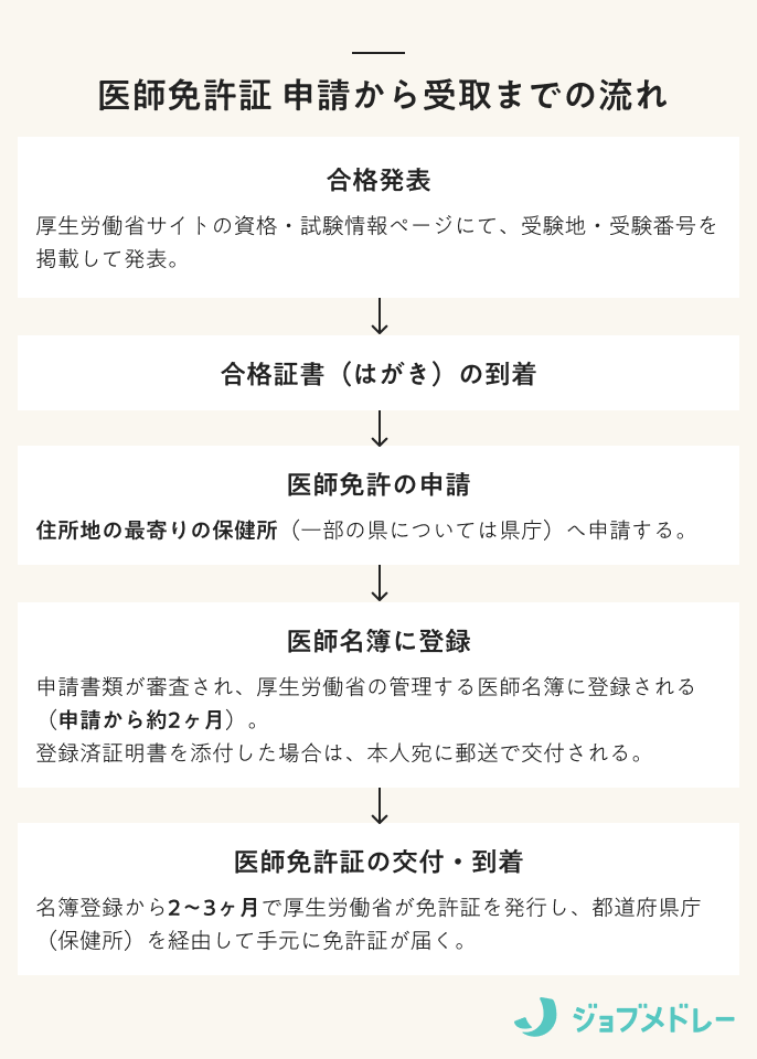 医師免許証 申請から受取までの流れ