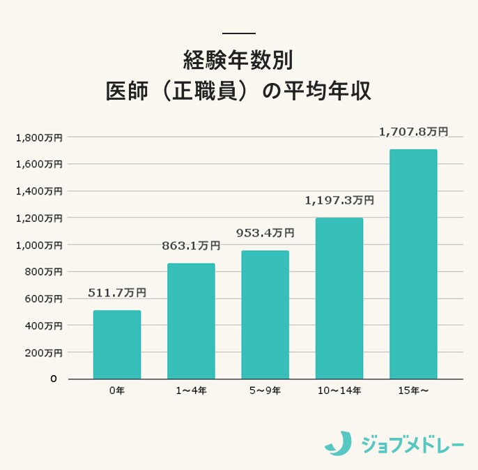 医師の経験年数別平均年収