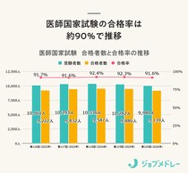 【結果速報】第120回医師国家試験の合格者数・合格率・合格基準と、医師の実体験を紹介！