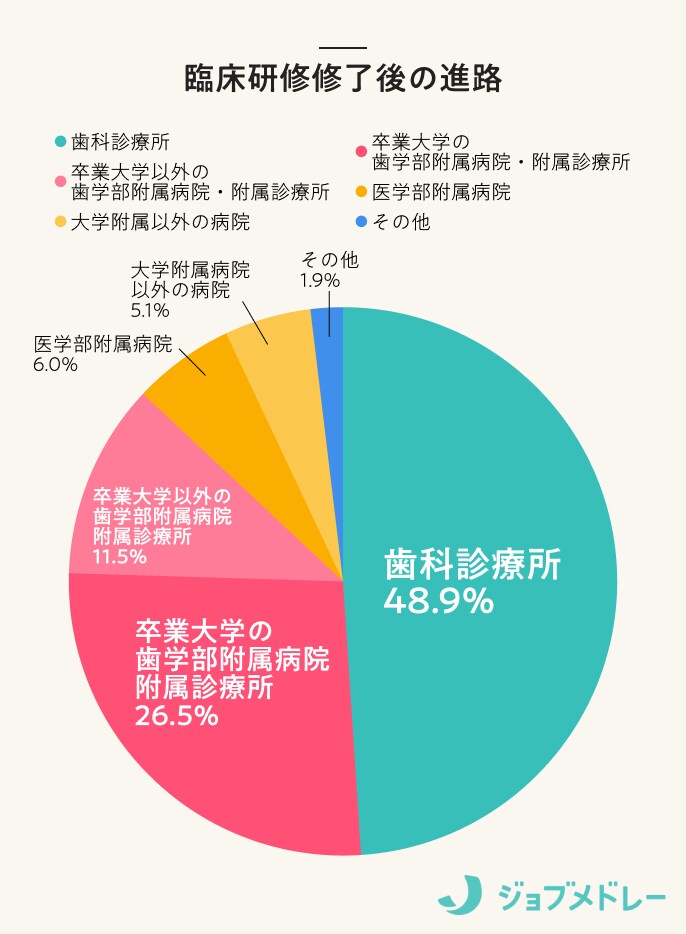 臨床研修修了後の進路
