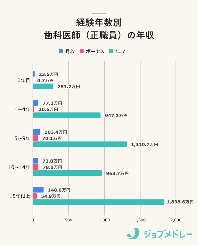 経験年数別 歯科医師（正職員）の年収