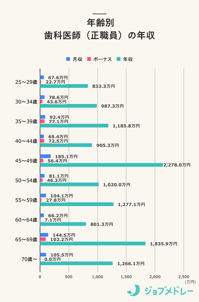 年齢別 歯科医師（正職員）の年収