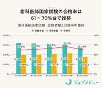 【結果速報】第119回歯科医師国家試験の合格者数・合格率・合格基準と、働く人の実体験を紹介！