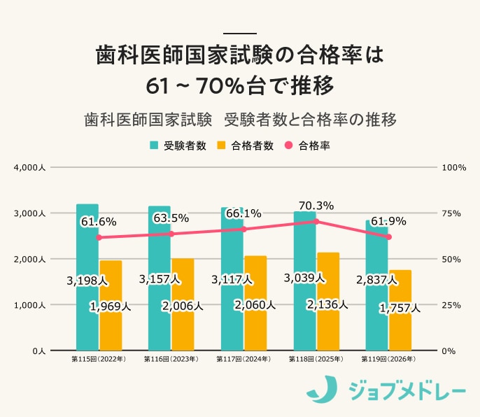 【結果速報】第119回歯科医師国家試験の合格者数・合格率・合格基準と、働く人の実体験を紹介！