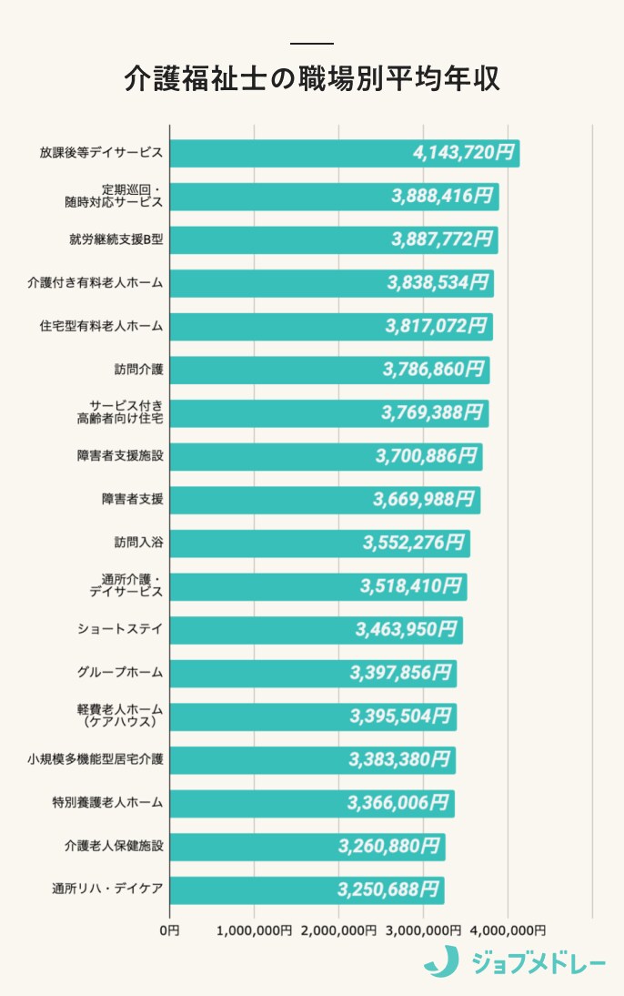 介護福祉士の職場別平均年収
