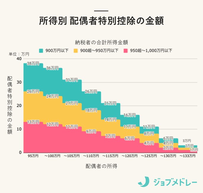 所得別　配偶者特別控除の金額