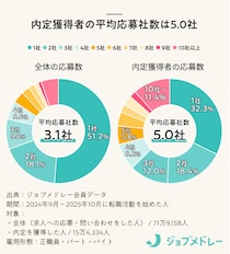 初めての転職、何社受けるのが正解？71万人のデータからわかった応募数の目安