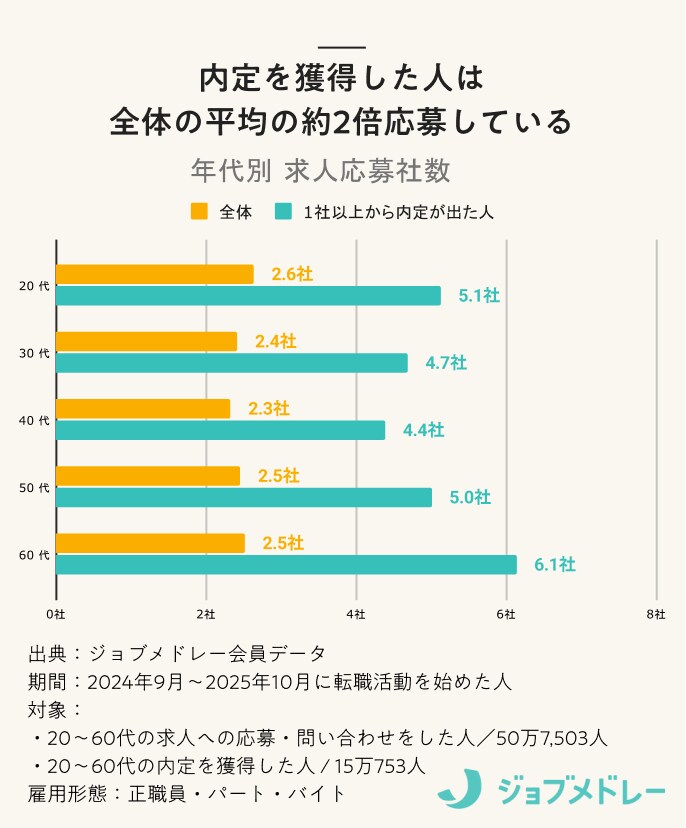 内定を獲得した人は 全体の平均の約2倍応募している