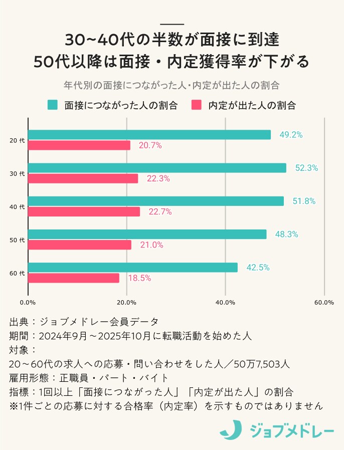 30~40代の半数が面接に到達 50代以降は面接・内定獲得率が下がる