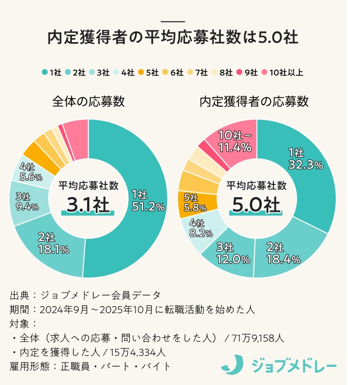 内定獲得者の平均応募社数は5.0社