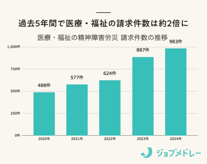 医療福祉の精神障害請求件数の推移