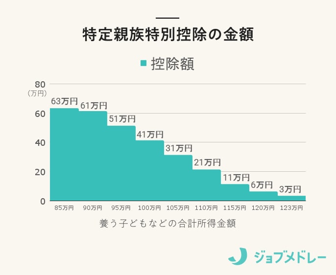 特定親族特別控除とは