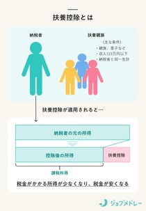 【2026年】扶養控除とは？控除額や配偶者控除・特定親族特別控除との関係を完全解説