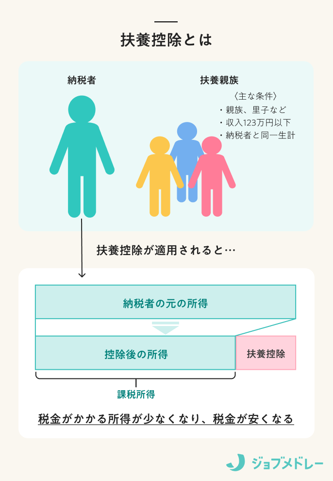 【2026年】扶養控除とは？控除額や配偶者控除・特定親族特別控除との関係を完全解説
