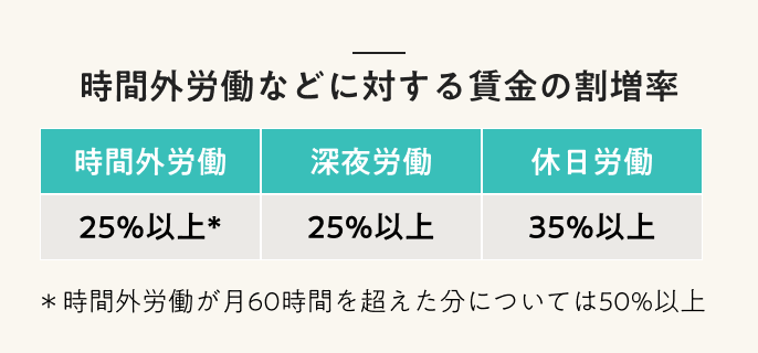労働条件　時間外労働などに対する賃金の割増率