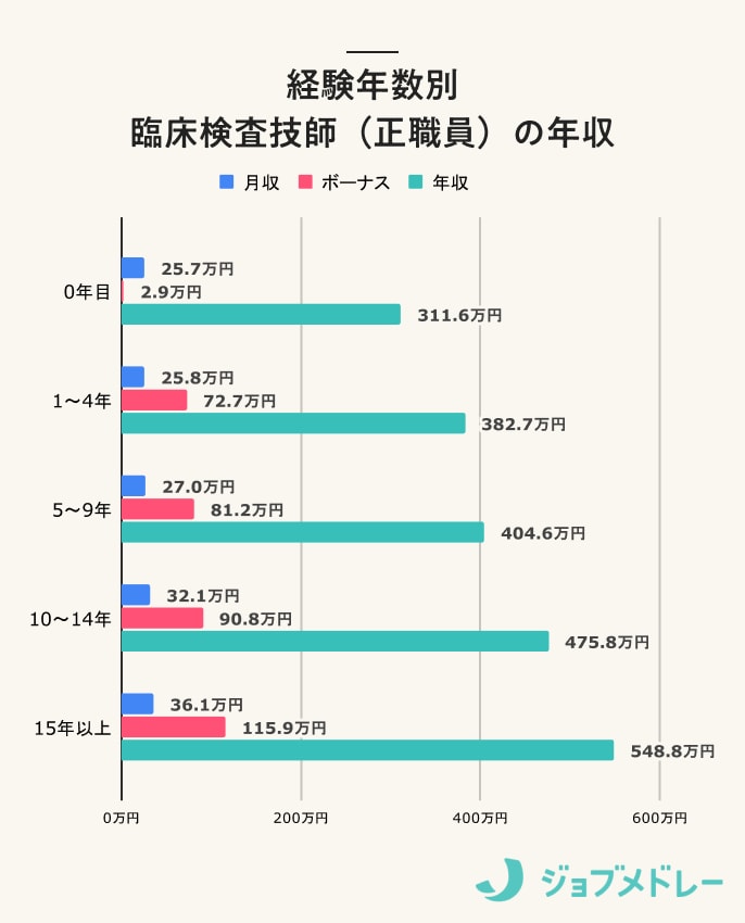 経験年数別 臨床検査技師（正職員）の年収