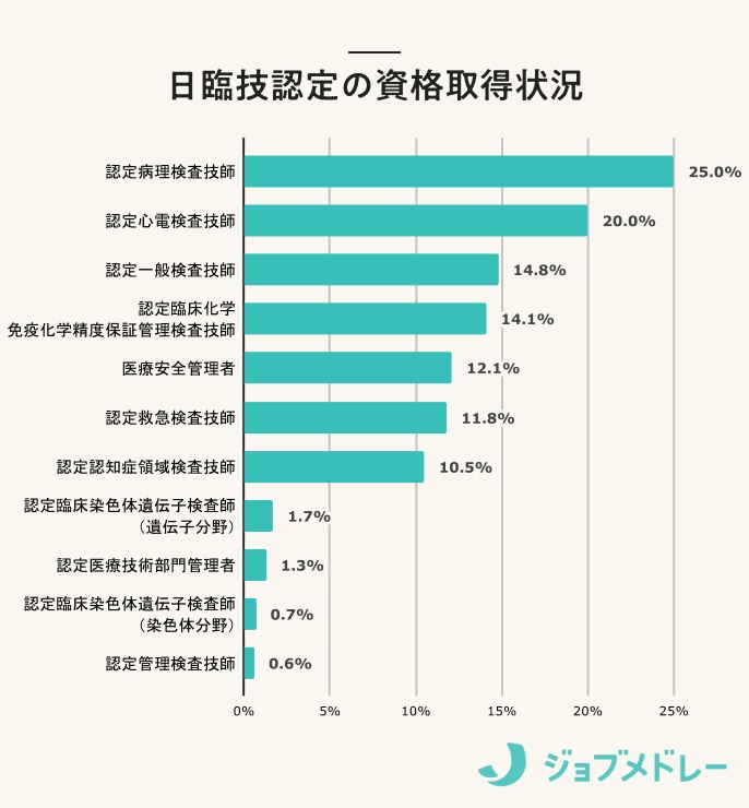 日臨技認定の資格取得状況