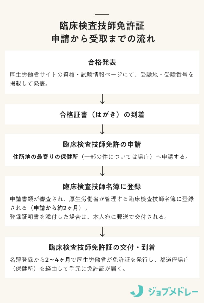 臨床検査技師免許証申請から受け取りまでの流れ