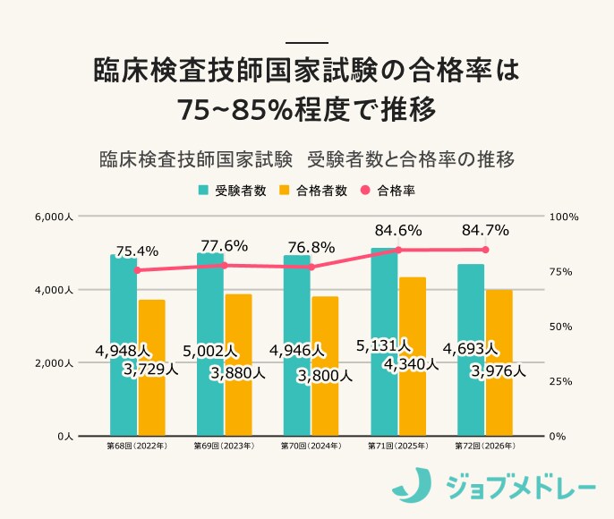 臨床検査技師国家試験の合格率は75~85%程度で推移