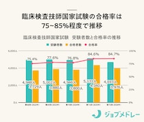 【結果速報】第72回臨床検査技師国家試験の合格者数・合格率・合格基準と、働く人の実体験を紹介！