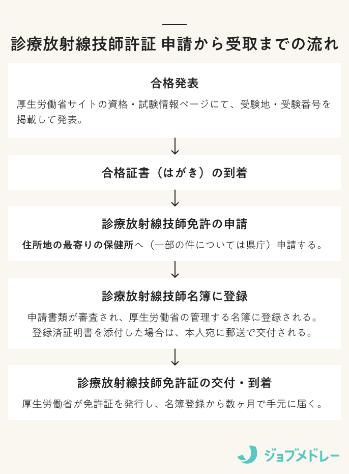 診療放射線技師許証 申請から受取までの流れ