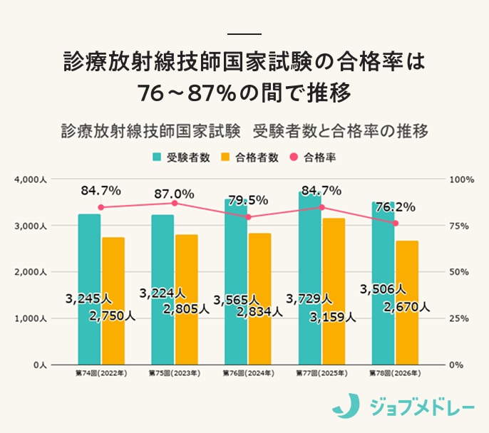 診療放射線技師国家試験の合格率