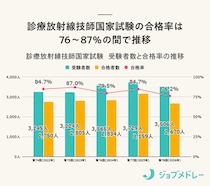 【結果速報】第78回診療放射線技師国家試験の合格者数・合格率・合格基準と、働く人の実体験を紹介！
