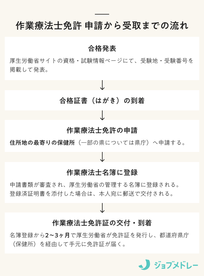 作業療法士免許 申請から受取までの流れ