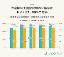 【結果速報】第61回作業療法士国家試験の合格者数・合格率・合格基準と、働く人の実体験を紹介！