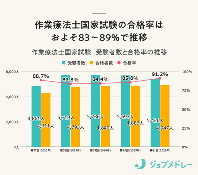 【結果速報】第61回作業療法士国家試験の合格者数・合格率・合格基準と、働く人の実体験を紹介！