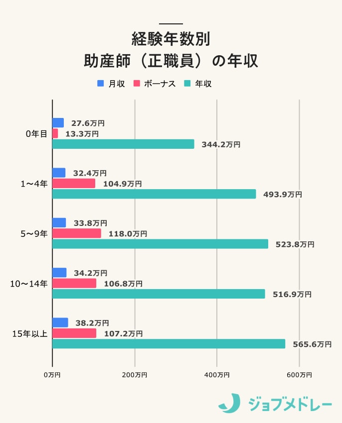 経験年数別 助産師（正職員）の年収
