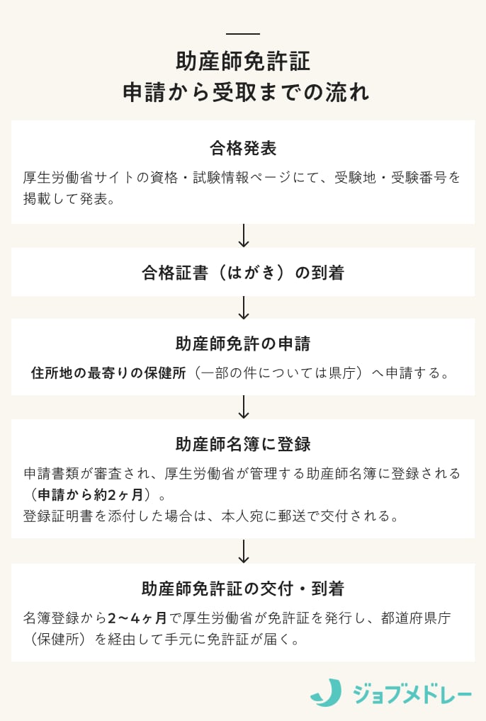 助産師 申請から受取までの流れ